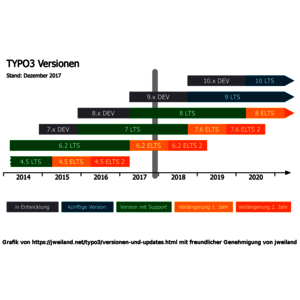Typo3-Versionen, Grafik von jweiland